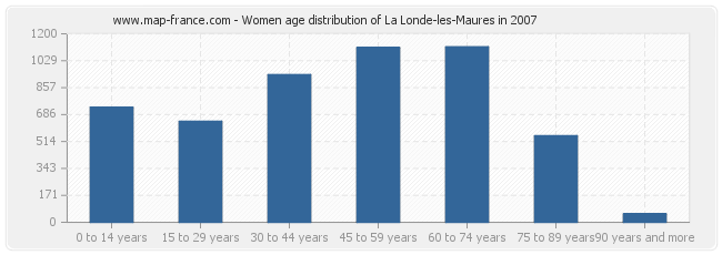 Women age distribution of La Londe-les-Maures in 2007
